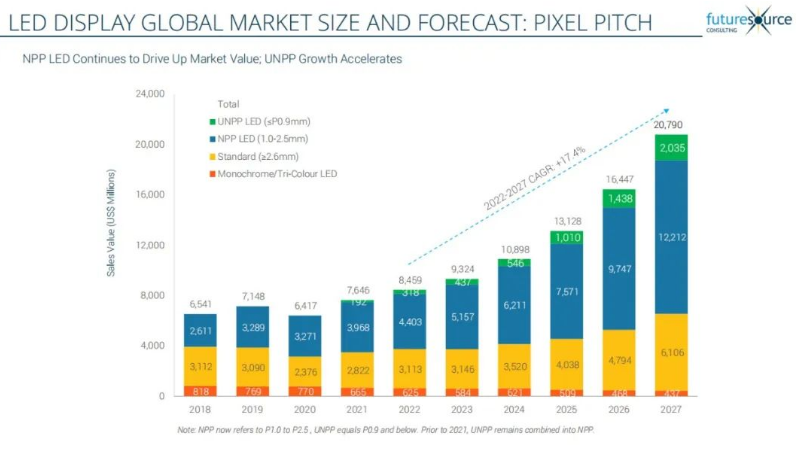 七连冠！米兰milan蝉联LED显示产品全球市占率第一